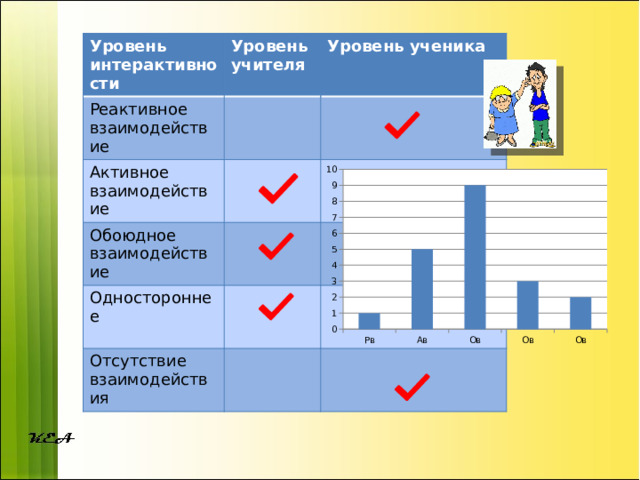 Уровень интерактивности Уровень учителя Реактивное взаимодействие Уровень ученика Активное взаимодействие Обоюдное взаимодействие Одностороннее Отсутствие взаимодействия 