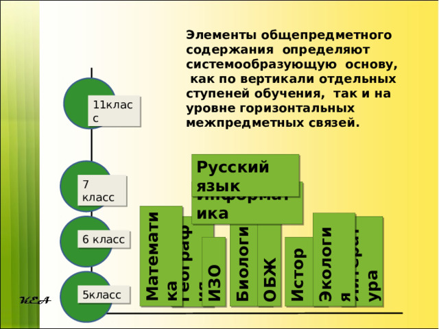 История География Биология ИЗО Литература Математика Экология ОБЖ Элементы общепредметного содержания определяют системообразующую основу,  как по вертикали отдельных ступеней обучения, так и на уровне горизонтальных межпредметных связей. 11класс Русский язык 7 класс Информатика 6 класс 5класс 