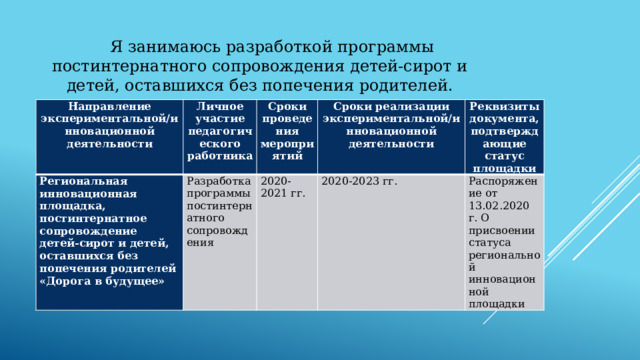  Я занимаюсь разработкой программы постинтернатного сопровождения детей-сирот и детей, оставшихся без попечения родителей. Направление экспериментальной/инновационной деятельности Личное участие педагогического работника Региональная инновационная площадка, постинтернатное сопровождение детей-сирот и детей, оставшихся без попечения родителей «Дорога в будущее» Сроки проведения мероприятий Разработка программы постинтернатного сопровождения Сроки реализации экспериментальной/инновационной деятельности 2020-2021 гг. Реквизиты документа, подтверждающие статус площадки 2020-2023 гг. Распоряжение от 13.02.2020 г. О присвоении статуса региональной инновационной площадки 