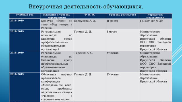 Внеурочная деятельность обучающихся. Учебный год Название и уровень мероприятия 2018-2019 2018-2019 Ф. И. О. Конкурс «Эссе» на тему «Год театра в России» Региональная олимпиада по Биологии среди профессиональных образовательных организаций Белоусова А. А. Уровень результата 2018-2019 II место Региональная олимпиада по Биологии среди профессиональных образовательных организаций Учредитель мероприятия Гетман Д. Д. 2018-2019 Областная научно-практическая конференция «Молодёжь xxi века: опыт, проблемы, перспективы» секция «Человек в современном мире» Тирских А. С. I место ГБПОУ ПУ № 39 2018-2019 Министерство образования Иркутской области ПОО СПО Западной территории Иркутской области Гетман Д. Д Участие 2018-2019 Общеучилищный конкурс «Студент года – 2019» Участие Министерство образования Иркутской области ПОО СПО Западной территории Иркутской области Мусинцева А. А. Заочный этап областного конкурса «Студент года – 2019» Министерство образования Иркутской области I место Мусинцева А. А. ГБПОУ ПУ № 39 Участие Министерство образования Иркутской области 