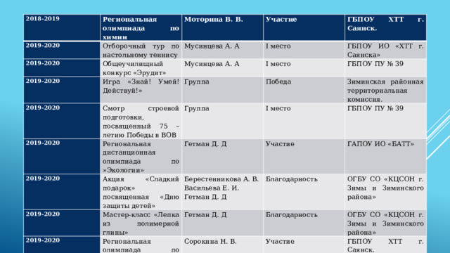 2018-2019 2019-2020 Региональная олимпиада по химии Отборочный тур по настольному теннису 2019-2020 Моторина В. В. Участие Мусинцева А. А Общеучилищный конкурс «Эрудит» 2019-2020 ГБПОУ ХТТ г. Саянск. I место Мусинцева А. А Игра «Знай! Умей! Действуй!» 2019-2020 ГБПОУ ИО «ХТТ г. Саянска» Смотр строевой подготовки, посвященный 75 – летию Победы в ВОВ I место Группа 2019-2020 2019-2020 Региональная дистанционная олимпиада по »Экологии» Группа ГБПОУ ПУ № 39 Победа I место Акция «Сладкий подарок» посвященная «Дню защиты детей» 2019-2020 Гетман Д. Д Зиминская районная территориальная комиссия. Участие Берестенникова А. В. ГБПОУ ПУ № 39 Мастер-класс «Лепка из полимерной глины» 2019-2020 Региональная олимпиада по математике Васильева Е. И. Благодарность 2020-2021 Гетман Д. Д ГАПОУ ИО «БАТТ» Интеллектуальная игра «Что? Где? Когда?» Сорокина Н. В. Благодарность ОГБУ СО «КЦСОН г. Зимы и Зиминского района» Гетман Д. Д ОГБУ СО «КЦСОН г. Зимы и Зиминского района» Участие Группа ГБПОУ ХТТ г. Саянск. II место ГБПОУ ПУ № 39 