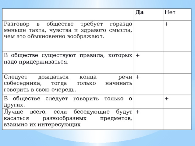   Да Разговор в обществе требует гораздо меньше такта, чувства и здравого смысла, чем это обыкновенно воображают. Нет   В обществе существуют правила, которых надо придерживаться. + Следует дождаться конца речи собеседника, тогда только начинать говорить в свою очередь. +   + В обществе следует говорить только о других.     Лучше всего, если беседующие будут касаться разнообразных предметов, взаимно их интересующих + +   