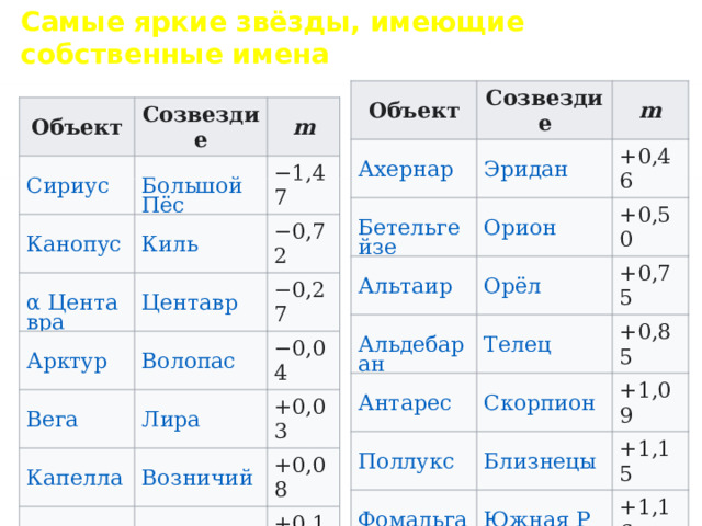 Самые яркие звёзды, имеющие собственные имена Объект Созвездие m +0,46 +0,50 +0,75 +0,85 +1,09 +1,15 +1,16 +1,25 +1,35 Объект Созвездие m − 1,47 − 0,72 − 0,27 − 0,04 +0,03 +0,08 +0,12 +0,38 