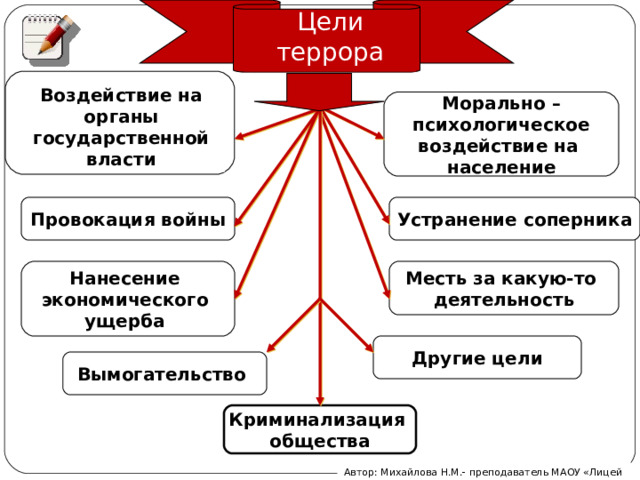 Цели террора Воздействие на органы государственной власти Морально – психологическое воздействие на население Устранение соперника Провокация войны Месть за какую-то деятельность Нанесение экономического ущерба  Другие цели Вымогательство Криминализация общества Автор: Михайлова Н.М.- преподаватель МАОУ «Лицей № 21»  