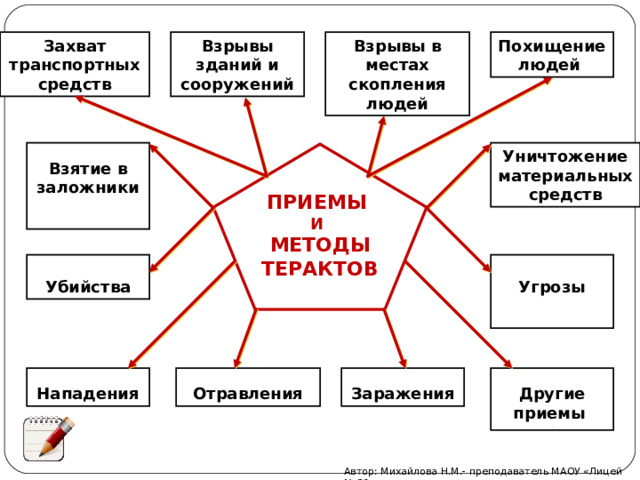Похищение людей Взрывы в местах скопления людей Взрывы зданий и сооружений Захват транспортных средств  Уничтожение материальных средств Взятие в заложники  ПРИЕМЫ И МЕТОДЫ ТЕРАКТОВ    Угрозы  Убийства     Отравления Заражения Другие приемы Нападения  2 Автор: Михайлова Н.М.- преподаватель МАОУ «Лицей № 21»  