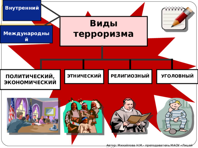  Внутренний  Виды терроризма  Международный     ЭТНИЧЕСКИЙ ПОЛИТИЧЕСКИЙ, ЭКОНОМИЧЕСКИЙ УГОЛОВНЫЙ РЕЛИГИОЗНЫЙ Автор: Михайлова Н.М.- преподаватель МАОУ «Лицей № 21» 