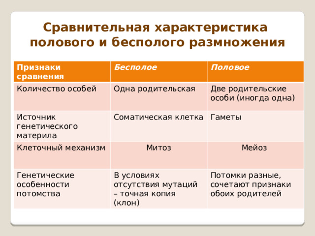 Сравнительная характеристика  полового и бесполого размножения Признаки сравнения Бесполое Количество особей  Половое Одна родительская Источник генетического материла  Соматическая клетка Клеточный механизм Две родительские особи (иногда одна) Гаметы Митоз Генетические особенности потомства В условиях отсутствия мутаций – точная копия (клон) Мейоз Потомки разные, сочетают признаки обоих родителей 