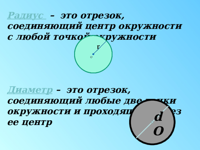 Радиус  –  это отрезок, соединяющий центр окружности с любой точкой окружности Диаметр – это отрезок, соединяющий любые две точки окружности и проходящий через ее центр d О 