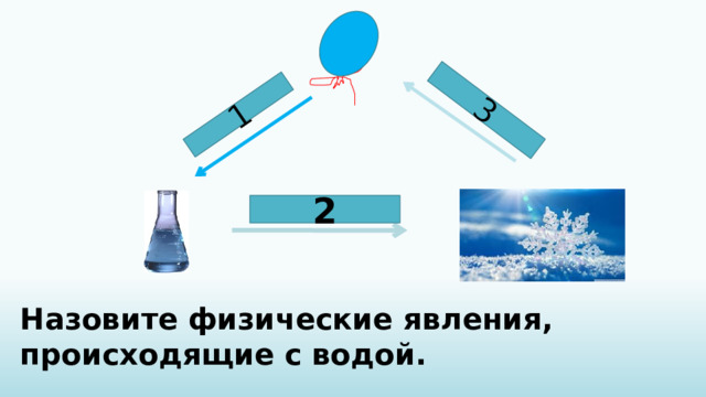 Все слова в этом кроссворде- вода. Как она любит загадочные превращения! Разгадай все её «маски»                                