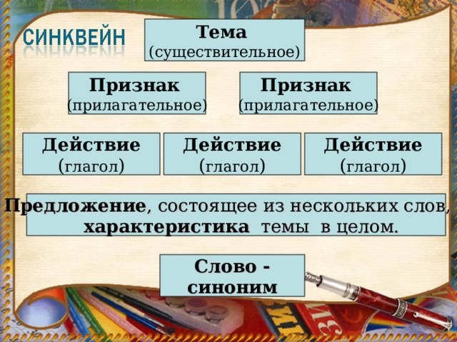 Тема (существительное)  Признак  (прилагательное) Признак  (прилагательное) Действие ( глагол ) Действие ( глагол ) Действие ( глагол ) Предложение , состоящее из нескольких слов, -  характеристика темы в целом.  Слово - синоним  