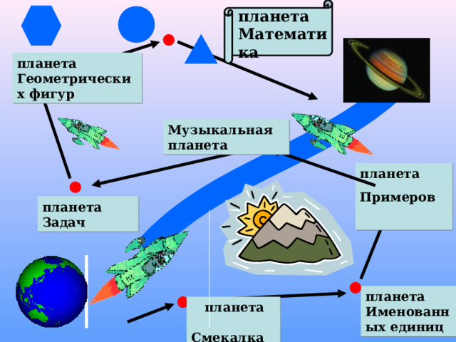 планета Математика планета Геометрических фигур Музыкальная планета планета Примеров  планета Задач планета Именованных единиц  планета Смекалка 