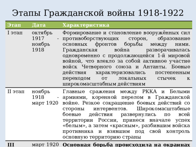 Этапы Гражданской войны 1918-1922 Этап Дата I этап Характеристика октябрь 1917 - ноябрь 1918 II этап Формирование и становление вооружённых сил противоборствующих сторон, образование основных фронтов борьбы между ними. Гражданская война разворачивалась одновременно с продолжающейся 1-й мировой войной, что влекло за собой активное участие войск Четверного союза и Антанты. Боевые действия характеризовались постепенным переходом от локальных стычек к широкомасштабным действиям ноябрь 1918 - март 1920 III этап Главные сражения между РККА и Белыми армиями, коренной перелом в Гражданской войне. Резкое сокращение боевых действий со стороны интервентов. Широкомасштабные боевые действия развернулись по всей территории России, принеся вначале успех «белым», а затем «красным», разбившим войска противника и взявшим под свой контроль основную территорию страны март 1920 -октябрь 1922 Основная борьба происходила на окраинах страны и уже не представляла непосредственной угрозы власти большевиков 