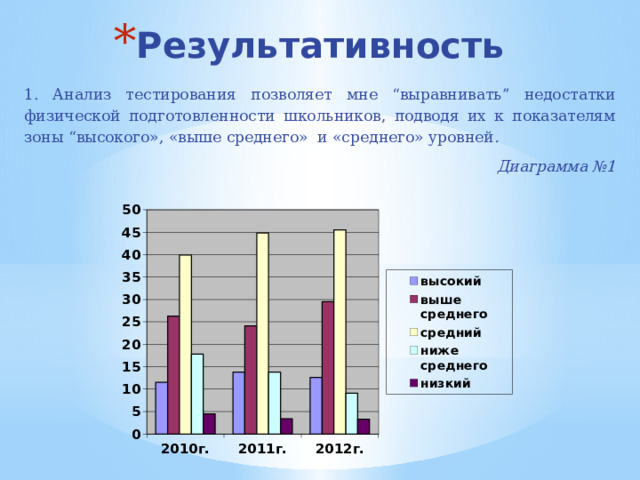 Результативность  1. Анализ тестирования позволяет мне “выравнивать” недостатки физической подготовленности школьников, подводя их к показателям зоны “высокого», «выше среднего» и «среднего» уровней . Диаграмма №1   