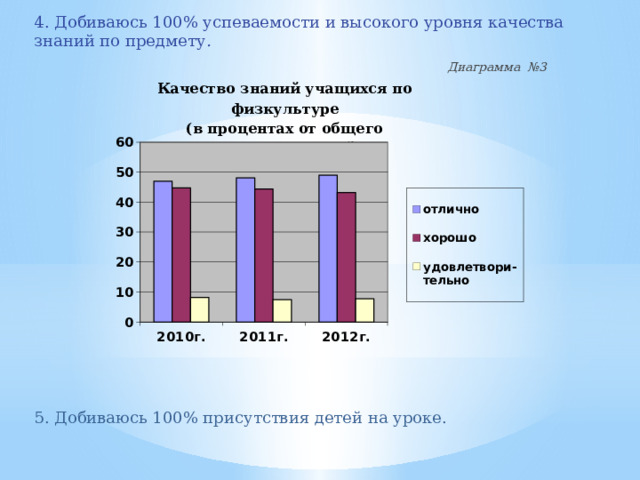 4. Добиваюсь 100% успеваемости и высокого уровня качества знаний по предмету . Диаграмма №3 Качество знаний учащихся по физкультуре  (в процентах от общего количества детей)      Из гистограммы видно, что количество детей, имеющих оценку « удовлетворительно», за последние 3 года менее 10%, качество знаний – выше 90%. 5. Добиваюсь 100% присутствия детей на уроке.    5. Добиваюсь 100% присутствия детей на уроке.  