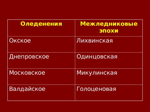 Оледенения Межледниковые эпохи Окское Лихвинская Днепровское Одинцовская Московское Микулинская Валдайское Голоценовая 