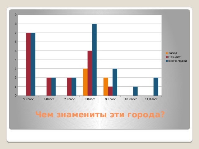 Чем знамениты эти города?   