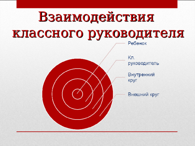 Взаимодействия  классного руководителя  