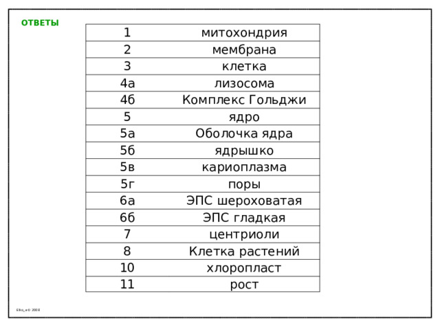 ОТВЕТЫ  1 митохондрия 2 мембрана 3 клетка 4а лизосома 4б 5 Комплекс Гольджи ядро 5а Оболочка ядра 5б ядрышко 5в кариоплазма 5г поры 6а ЭПС шероховатая 6б ЭПС гладкая 7 центриоли 8 Клетка растений 10 хлоропласт 11 рост Elko_a © 2008 