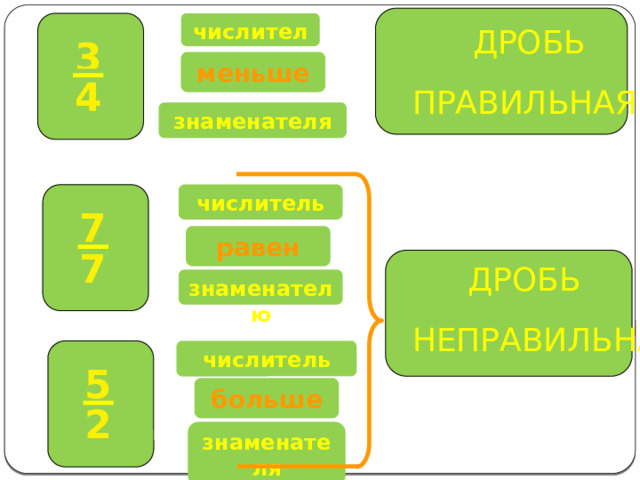 числитель ДРОБЬ 3 меньше 4 ПРАВИЛЬНАЯ знаменателя числитель 7 равен 7 ДРОБЬ знаменателю НЕПРАВИЛЬНАЯ числитель 5 больше 2 знаменателя 