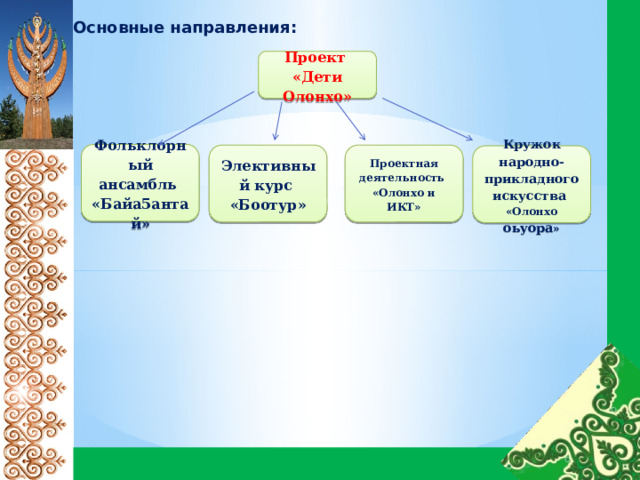 Основные направления: Проект «Дети Олонхо» Фольклорный ансамбль «Байа5антай» Проектная  деятельность Элективный курс «Боотур» «Олонхо и ИКТ» Кружок народно-прикладного искусства «Олонхо оьуора » 