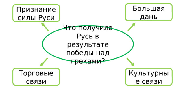 Большая дань Признание силы Руси Что получила Русь в результате победы над греками? Торговые связи Культурные связи 