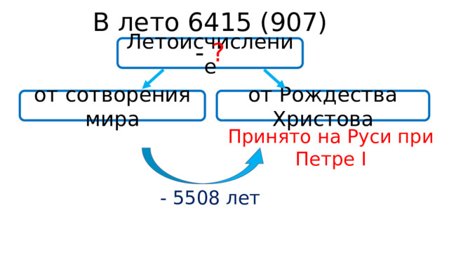 В лето 6415 (907) - ? Летоисчисление от сотворения мира от Рождества Христова Принято на Руси при Петре I - 5508 лет 