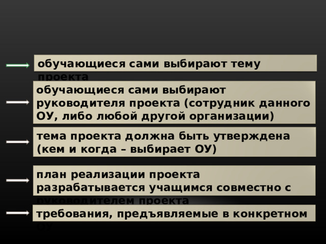 обучающиеся сами выбирают тему проекта обучающиеся сами выбирают руководителя проекта (сотрудник данного ОУ, либо любой другой организации) тема проекта должна быть утверждена (кем и когда – выбирает ОУ) план реализации проекта разрабатывается учащимся совместно с руководителем проекта требования, предъявляемые в конкретном ОУ 