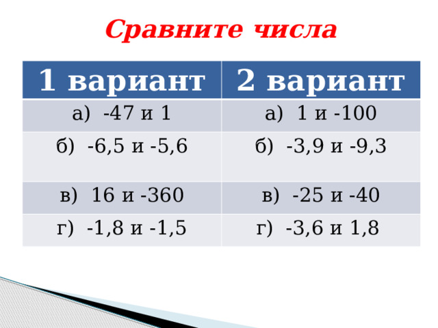 Сравните числа 1 вариант 2 вариант а) -47 и 1 а) 1 и -100 б) -6,5 и -5,6 б) -3,9 и -9,3 в) 16 и -360 в) -25 и -40 г) -1,8 и -1,5 г) -3,6 и 1,8 