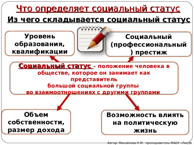 Что определяет социальный статус Из чего складывается социальный статус Уровень образования, квалификации Социальный (профессиональный) престиж Социальный статус – положение человека в обществе, которое он занимает как представитель большой социальной группы во взаимоотношениях с другими группами Объем собственности, размер дохода Возможность влиять на политическую жизнь Автор: Михайлова Н.М.- преподаватель МАОУ «Лицей № 21» 