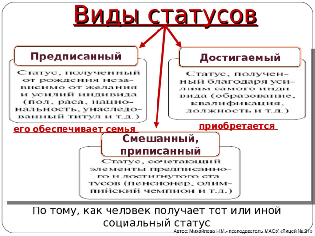 Виды статусов Предписанный Достигаемый приобретается  его обеспечивает семья Смешанный, приписанный По тому, как человек получает тот или иной социальный статус 