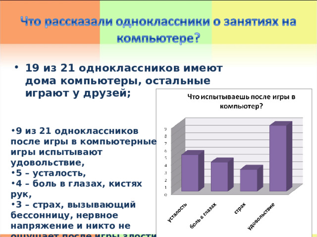 19 из 21 одноклассников имеют дома компьютеры, остальные играют у друзей; 9 из 21 одноклассников после игры в компьютерные игры испытывают удовольствие, 5 – усталость, 4 – боль в глазах, кистях рук, 3 – страх, вызывающий бессонницу, нервное напряжение и никто не ощущает после игры злости. 11 