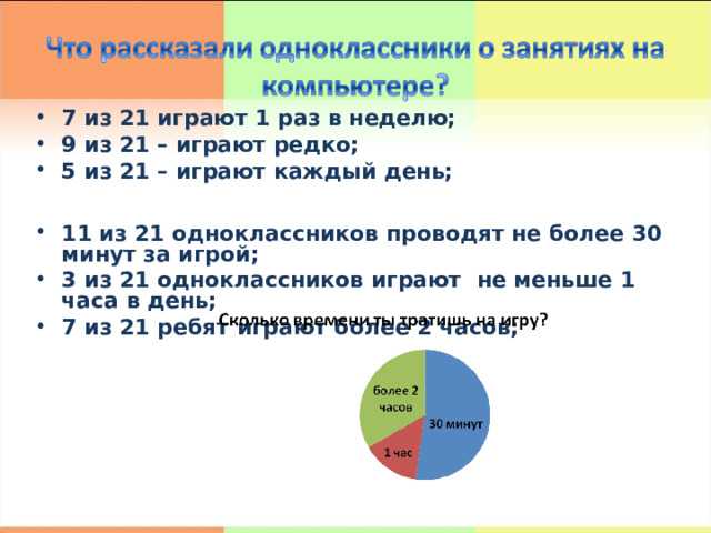 7 из 21 играют 1 раз в неделю; 9 из 21 – играют редко; 5 из 21 – играют каждый день;   11 из 21 одноклассников проводят не более 30 минут за игрой; 3 из 21 одноклассников играют не меньше 1 часа в день; 7 из 21 ребят играют более 2 часов;    