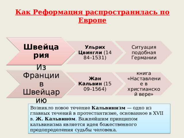 Как Реформация распространилась по Европе   Швейцария Ульрих Цвингли  (1484–1531) Ситуация подобная Германии Из Франции в Швейцарию Жан Кальвин  (1509–1564) книга «Наставление в христианской вере» Возникло новое течение Кальвинизм  — одно из главных течений в протестантизме, основанное в XVII в. Ж. Кальвином . Важнейшим принципом кальвинизма является идея божественного предопределения судьбы человека. 
