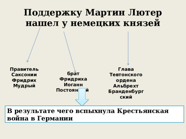 Поддержку Мартин Лютер нашел у немецких князей Правитель Саксонии Фридрих Мудрый Глава Тевтонского ордена Альбрехт Бранденбургский брат Фридриха Иоганн Постоянный  В результате чего вспыхнула Крестьянская война в Германии 