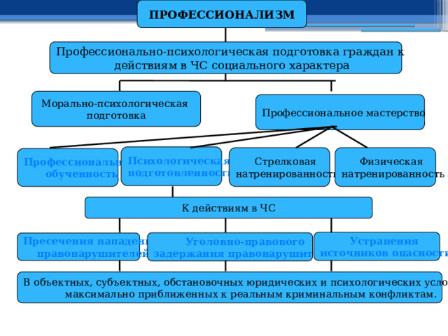 ПРОФЕССИОНАЛИЗМ Профессионально-психологическая подготовка граждан к действиям в ЧС социального характера Морально-психологическая подготовка Профессиональное мастерство Психологическая подготовленность Физическая Стрелковая натренированность натренированность Профессиональная обученность К действиям в ЧС Устранения источников опасности Уголовно-правового задержания правонарушителей Пресечения нападения правонарушителей В объектных, субъектных, обстановочных юридических и психологических условиях, максимально приближенных к реальным криминальным конфликтам. 