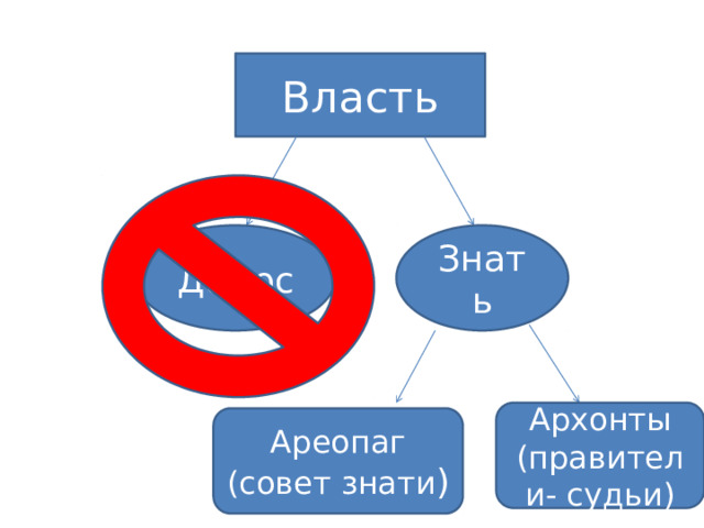 Власть Демос Знать Архонты (правители- судьи) Ареопаг (совет знати ) 