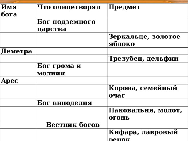 Имя бога Что олицетворял Предмет Бог подземного царства Деметра Зеркальце, золотое яблоко Арес Трезубец, дельфин Бог грома и молнии Корона, семейный очаг Бог виноделия Наковальня, молот, огонь Вестник богов Кифара, лавровый венок Богиня охоты Афина 