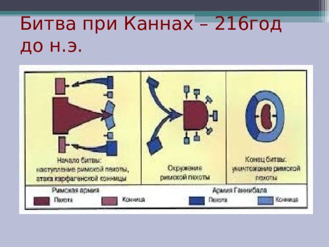 Битва при Каннах – 216год  до н.э. 