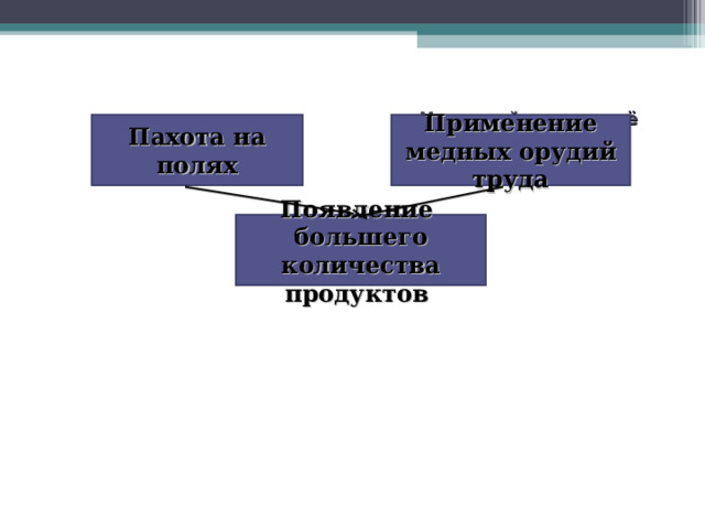 У каждой семьи своё хозяйство   Пахота на полях Применение медных орудий труда Появление большего количества продуктов 