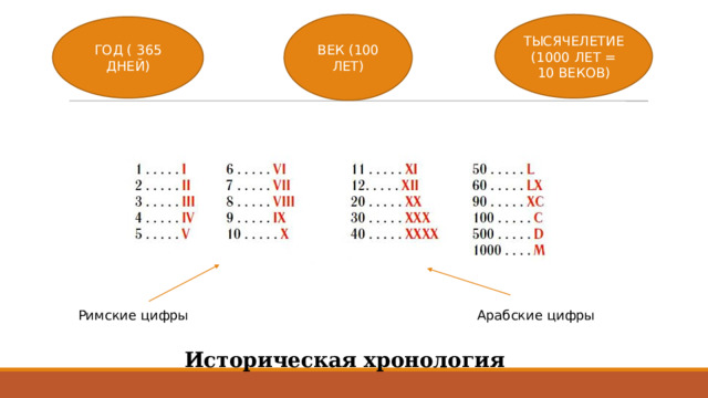 ВЕК (100 ЛЕТ) ТЫСЯЧЕЛЕТИЕ (1000 ЛЕТ = 10 ВЕКОВ) ГОД ( 365 ДНЕЙ) Римские цифры Арабские цифры Историческая хронология 