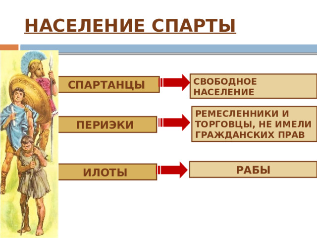 НАСЕЛЕНИЕ СПАРТЫ СВОБОДНОЕ НАСЕЛЕНИЕ СПАРТАНЦЫ РЕМЕСЛЕННИКИ И ТОРГОВЦЫ, НЕ ИМЕЛИ ГРАЖДАНСКИХ ПРАВ ПЕРИЭКИ РАБЫ ИЛОТЫ 