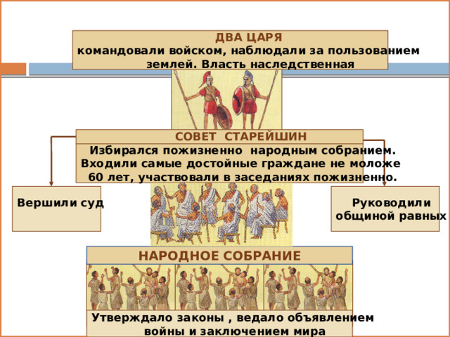  Спарта — военный лагерь ДВА ЦАРЯ командовали войском, наблюдали за пользованием  землей. Власть наследственная СОВЕТ СТАРЕЙШИН  Избирался  пожизненно народным собранием. Входили самые достойные граждане не моложе 60 лет, участвовали в заседаниях пожизненно. Руководили Вершили суд  общиной равных НАРОДНОЕ СОБРАНИЕ Утверждало законы , ведало объявлением войны и заключением мира 