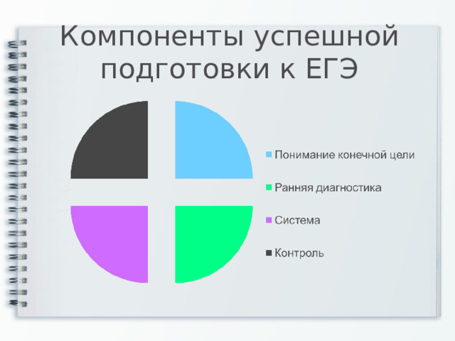 Компоненты успешной подготовки к ЕГЭ 