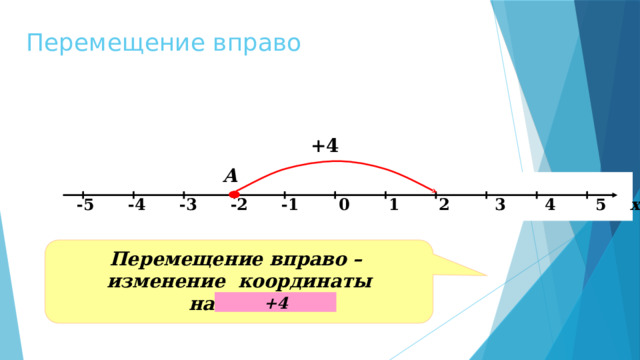 Перемещение вправо +4 А   -5 -4 -3 -2 -1 0 1 2 3 4 5 х Перемещение вправо – изменение координаты на ……….. +4 