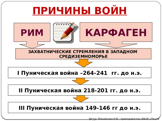 ПРИЧИНЫ ВОЙН КАРФАГЕН РИМ ЗАХВАТНИЧЕСКИЕ СТРЕМЛЕНИЯ В ЗАПАДНОМ СРЕДИЗЕМНОМОРЬЕ I Пуническая война –264-241 гг. до н.э. II Пуническая война 218-201 гг. до н.э. III Пуническая война 149-146 гг до н.э. Автор: Михайлова Н.М.- преподаватель МАОУ «Лицей № 21» 