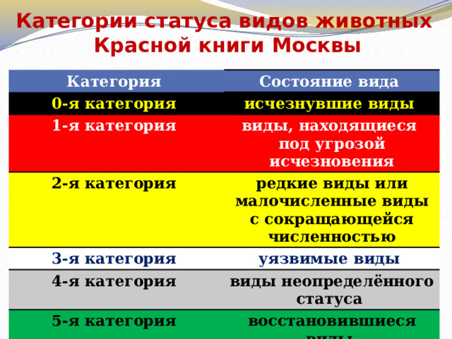 Категории статуса видов животных  Красной книги Москвы   Категория Состояние вида 0-я категория исчезнувшие виды 1-я категория виды, находящиеся 2-я категория под угрозой исчезновения редкие виды или малочисленные виды с сокращающейся численностью 3-я категория уязвимые виды 4-я категория виды неопределённого статуса 5-я категория восстановившиеся виды 