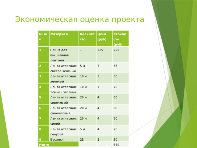 Экономическая оценка проекта   № п/п Материал 1 2 Количество Принт для вышивания лентами Лента атласная: светло-зеленый 3 1 Цена (руб) 225 Стоимость (руб) 5 м Лента атласная: зеленый 4 Лента атласная: темно - зеленый 7 10 м 225 5 10 м 3 35 6 Лента атласная: 30 7 7 Лента атласная: 20 м сиреневый 70 8 фиолетовый 20 м 4 Лента атласная: 80 9 Лента атласная: 20 м синий 4 80 голубой 5 м 4 Бусинки Итого 80 4 25 20 2   50   670 