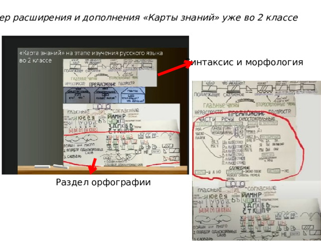 Пример расширения и дополнения «Карты знаний» уже во 2 классе Синтаксис и морфология Раздел орфографии 