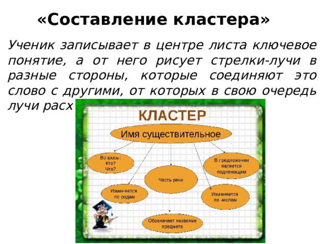 «Составление кластера» Ученик записывает в центре листа ключевое понятие, а от него рисует стрелки-лучи в разные стороны, которые соединяют это слово с другими, от которых в свою очередь лучи расходятся далее и далее. 