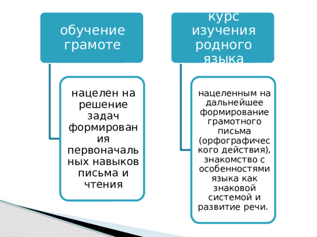 обучение грамоте курс изучения родного языка нацелен на решение задач формирования первоначальных навыков письма и чтения нацеленным на дальнейшее формирование грамотного письма (орфографического действия), знакомство с особенностями языка как знаковой системой и развитие речи. 